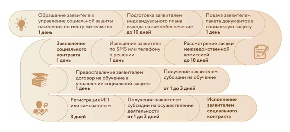 Юлия Смирнова помогла разобраться в вопросах соцконтракта для осуществления индивидуальной предпринимательской деятельности Юлия Смирнова помогла разобраться в вопросах соцконтракта для осуществления индивидуальной предпринимательской деятельности