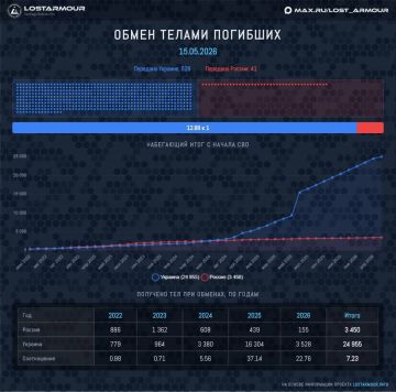 25 тысяч тел погибших всего было передано Киеву, сегодня — 528 тел