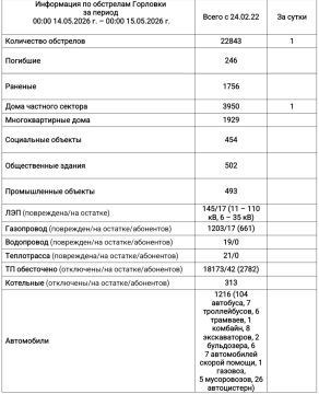Иван Приходько: Информация по обстрелам Горловки с 00:00 14.05.2026 г. по 00:00 15.05.2026 г