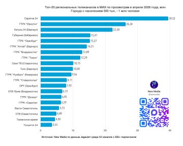 Топ-20 региональных телеканалов в MAX в апреле 2026 года