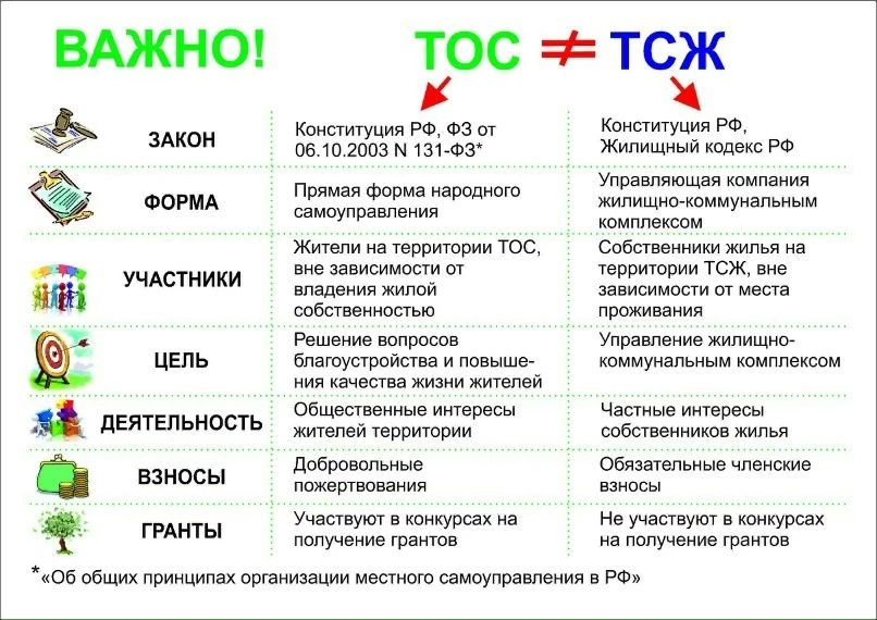 Что такое ТОС, чем оно отличается от ТСЖ Что такое ТОС, чем оно отличается от ТСЖ