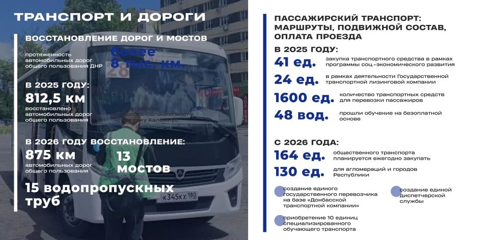 Дороги и транспорт. В прошлом году году отремонтировали 812,5 км автомобильных дорог регионального, межмуниципального, местного значения, улично-дорожной сети