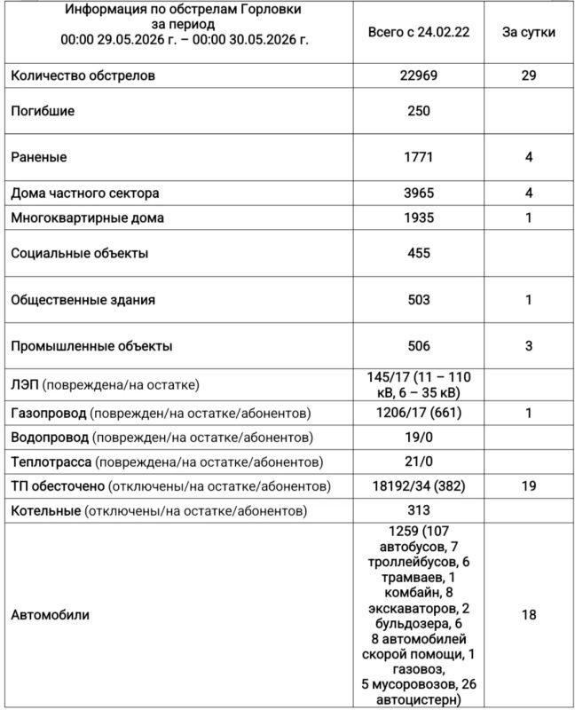 Иван Приходько: Информация по обстрелам Горловки с 00:00 29.05.2026 г. по 00:00 30.05.2026 г