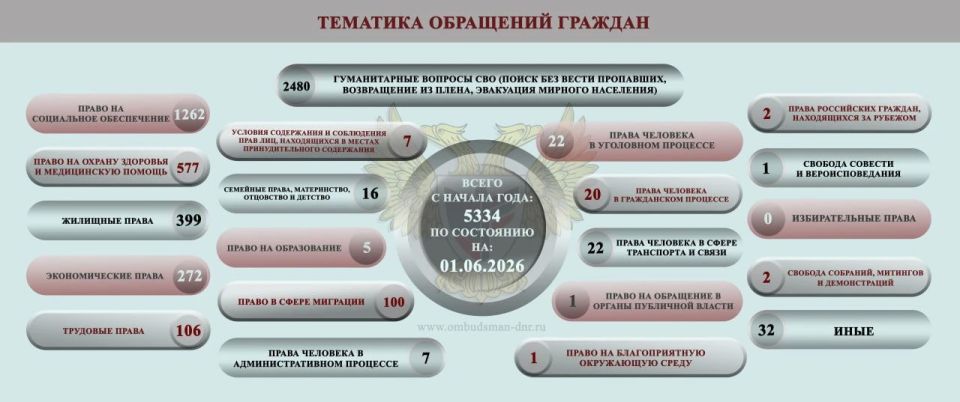 Дарья Морозова: ОБЗОР СОЦИАЛЬНО-ГУМАНИТАРНОЙ СИТУАЦИИ, СЛОЖИВШЕЙСЯ НА ТЕРРИТОРИИ ДОНЕЦКОЙ НАРОДНОЙ РЕСПУБЛИКИ ВСЛЕДСТВИЕ ВОЕННЫХ ДЕЙСТВИЙ В ПЕРИОД С 25 МАЯ ПО 1 ИЮНЯ 2026 Г Дарья Морозова: ОБЗОР СОЦИАЛЬНО-ГУМАНИТАРНОЙ СИТУАЦИИ, СЛОЖИВШЕЙСЯ НА ТЕРРИТОРИИ ДОНЕЦКОЙ НАРОДНОЙ РЕСПУБЛИКИ ВСЛЕДСТВИЕ ВОЕННЫХ ДЕЙСТВИЙ В ПЕРИОД С 25 МАЯ ПО 1 ИЮНЯ 2026 Г