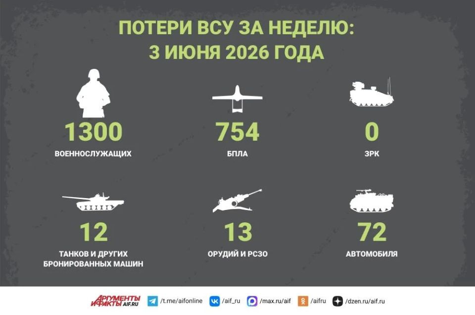 Новости СВО за 3 июня. Российские военные 3 июня продолжили «утюжить» военную и критическую инфраструктуру Украины