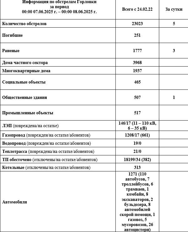 Иван Приходько: Информация по обстрелам Горловки с 00:00 07.06.2026 г. по 00:00 08.06.2026 г