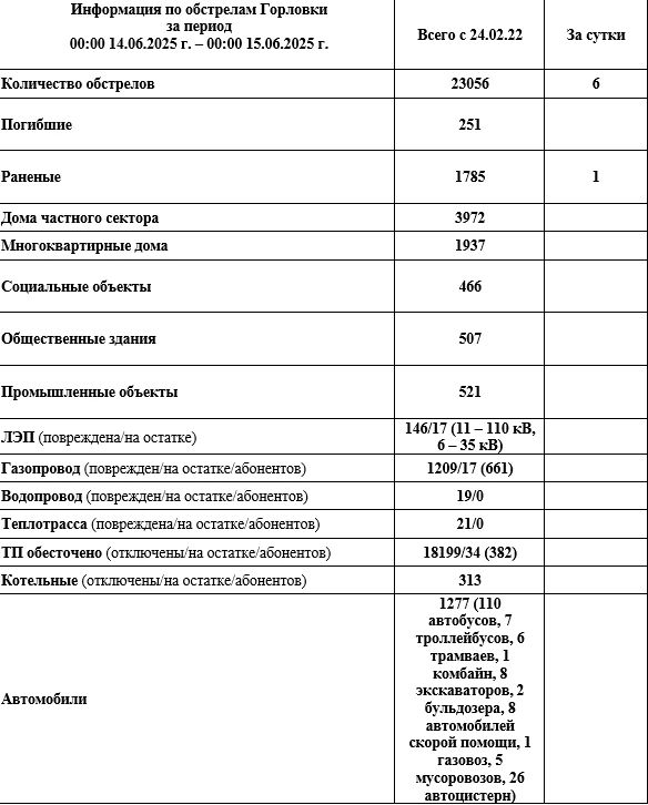 Иван Приходько: Информация по обстрелам Горловки с 00:00 14.06.2026 г. по 00:00 15.06.2026 г