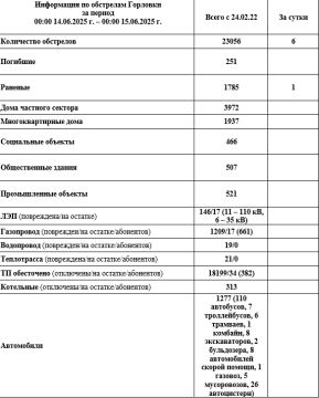 Иван Приходько: Информация по обстрелам Горловки с 00:00 14.06.2026 г. по 00:00 15.06.2026 г
