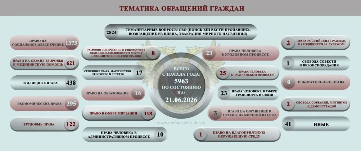 Дарья Морозова: ОБЗОР СОЦИАЛЬНО-ГУМАНИТАРНОЙ СИТУАЦИИ, СЛОЖИВШЕЙСЯ НА ТЕРРИТОРИИ ДОНЕЦКОЙ НАРОДНОЙ РЕСПУБЛИКИ ВСЛЕДСТВИЕ ВОЕННЫХ ДЕЙСТВИЙ В ПЕРИОД С 15 ПО 21 ИЮНЯ 2026 Г Дарья Морозова: ОБЗОР СОЦИАЛЬНО-ГУМАНИТАРНОЙ СИТУАЦИИ, СЛОЖИВШЕЙСЯ НА ТЕРРИТОРИИ ДОНЕЦКОЙ НАРОДНОЙ РЕСПУБЛИКИ ВСЛЕДСТВИЕ ВОЕННЫХ ДЕЙСТВИЙ В ПЕРИОД С 15 ПО 21 ИЮНЯ 2026 Г