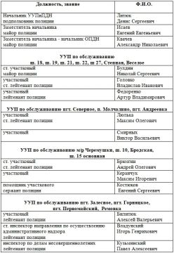 Актуальные данные о закреплении административных участков за участковыми уполномоченными полиции и отделения по делам несовершеннолетних Отдела Министерства внутренних дел Российской Федерации «Снежнянский»