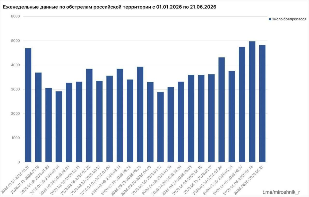 41 человек погиб, еще 250, в том числе 20 детей, пострадали в результате атак ВСУ на российские регионы за прошедшую неделю 41 человек погиб, еще 250, в том числе 20 детей, пострадали в результате атак ВСУ на российские регионы за прошедшую неделю