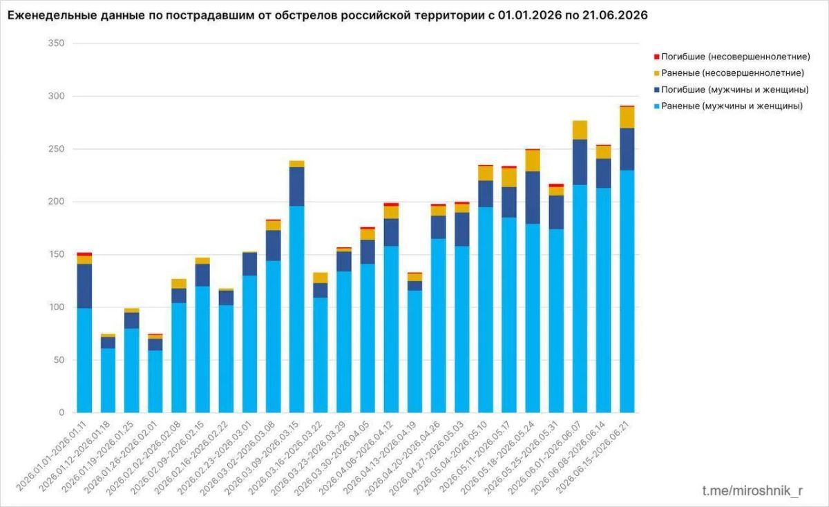 41 человек погиб, еще 250, в том числе 20 детей, пострадали в результате атак ВСУ на российские регионы за прошедшую неделю 41 человек погиб, еще 250, в том числе 20 детей, пострадали в результате атак ВСУ на российские регионы за прошедшую неделю
