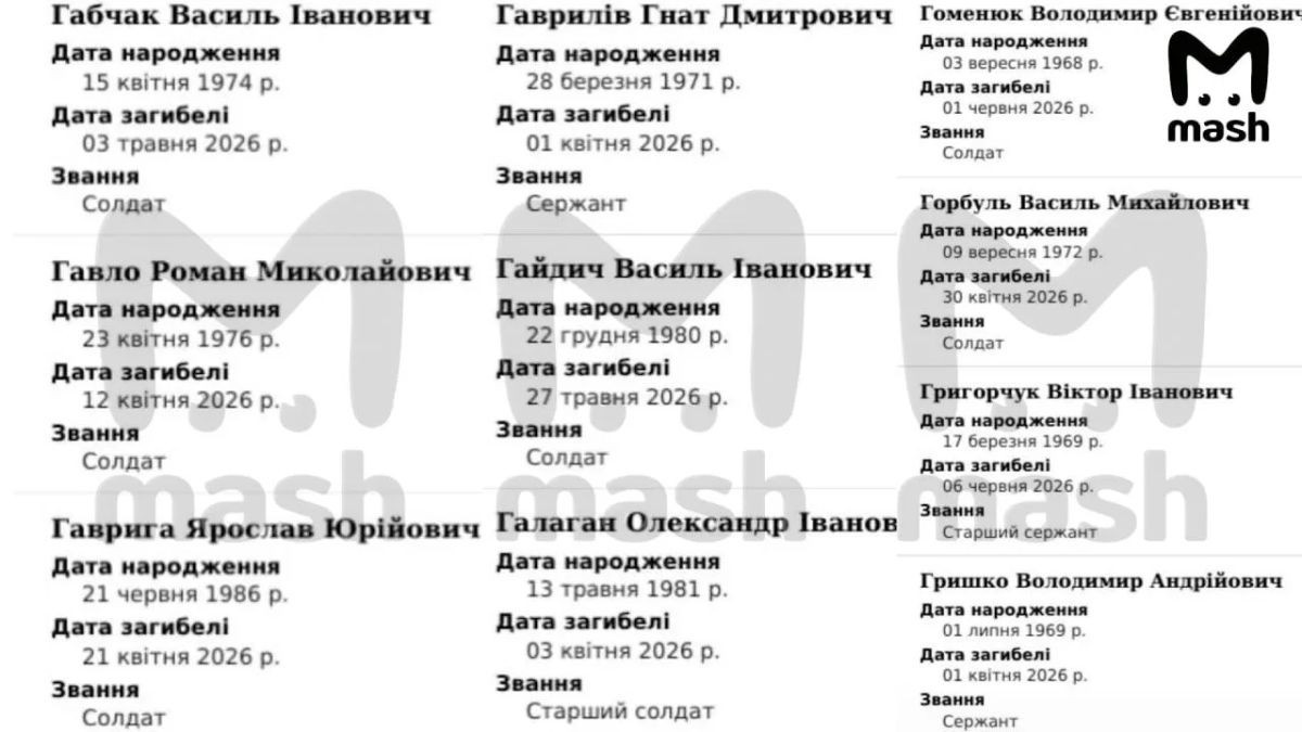 Украина потеряла более двух миллионов солдат за 4 годы СВО Украина потеряла более двух миллионов солдат за 4 годы СВО