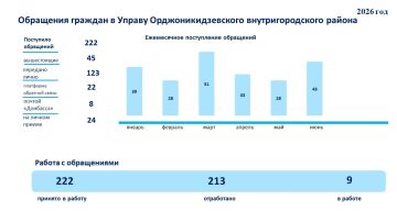 СТАТИСТИКА ОБРАЩЕНИЙ ГРАЖДАН