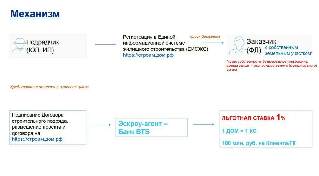 Банк ВТБ (ПАО) предлагает финансирование подрядчиков на строительство ИЖС! Банк ВТБ (ПАО) предлагает финансирование подрядчиков на строительство ИЖС!