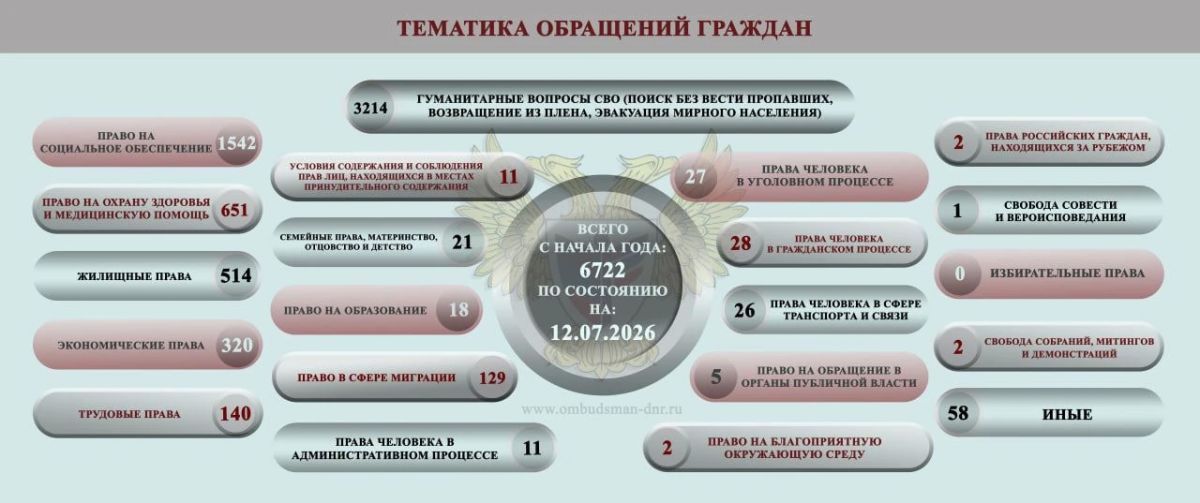 Дарья Морозова: ОБЗОР СОЦИАЛЬНО-ГУМАНИТАРНОЙ СИТУАЦИИ, СЛОЖИВШЕЙСЯ НА ТЕРРИТОРИИ ДОНЕЦКОЙ НАРОДНОЙ РЕСПУБЛИКИ ВСЛЕДСТВИЕ ВОЕННЫХ ДЕЙСТВИЙ В ПЕРИОД С 6 ПО 12 ИЮЛЯ 2026 Г Дарья Морозова: ОБЗОР СОЦИАЛЬНО-ГУМАНИТАРНОЙ СИТУАЦИИ, СЛОЖИВШЕЙСЯ НА ТЕРРИТОРИИ ДОНЕЦКОЙ НАРОДНОЙ РЕСПУБЛИКИ ВСЛЕДСТВИЕ ВОЕННЫХ ДЕЙСТВИЙ В ПЕРИОД С 6 ПО 12 ИЮЛЯ 2026 Г
