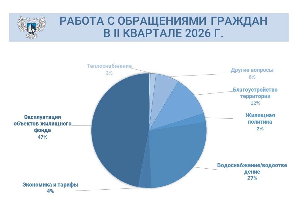 Во втором квартале текущего года в Минстрой ДНР поступило более 4,3 тыс