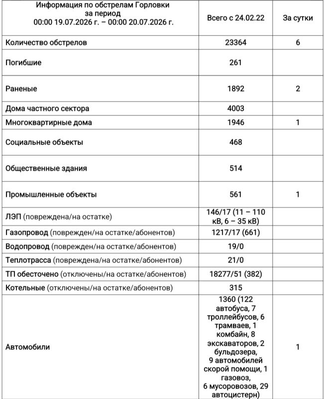 Иван Приходько: Информация по обстрелам Горловки с 00:00 19.07.2026 г. по 00:00 20.07.2026 г