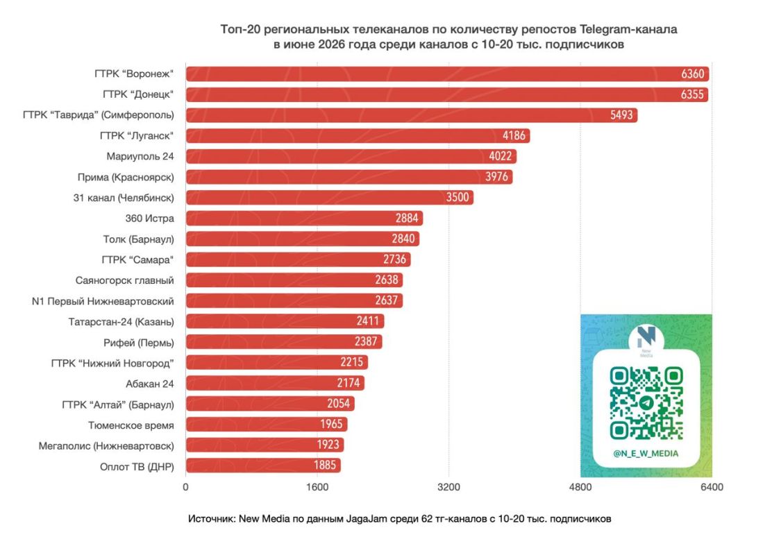 Топ-20 региональных телеканалов в Telegram в июне 2026 года Топ-20 региональных телеканалов в Telegram в июне 2026 года