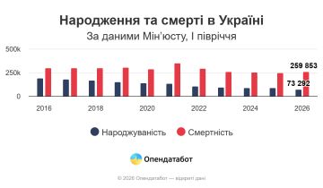Украина вымирающая.. В первой половине 2026 года смертность на Украине превышает рождаемость в 3,5 раза! По официальной статистике с начала 2026 года на 73 292 рожденных приходится 259 853 умерших