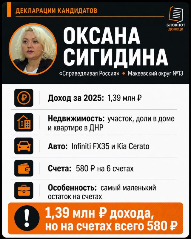 Нулевой доход, три Mercedes и 8 миллионов на счетах: что задекларировали кандидаты в Госдуму от ДНР Нулевой доход, три Mercedes и 8 миллионов на счетах: что задекларировали кандидаты в Госдуму от ДНР