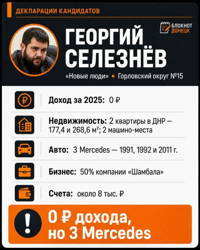 Нулевой доход, три Mercedes и 8 миллионов на счетах: что задекларировали кандидаты в Госдуму от ДНР Нулевой доход, три Mercedes и 8 миллионов на счетах: что задекларировали кандидаты в Госдуму от ДНР