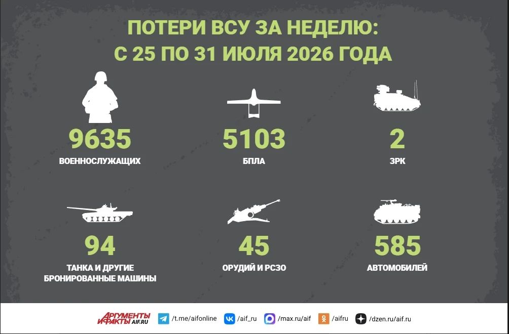 Новости СВО за 31 июля. Бойцы российской группировки войск «Север» 31 июля освободили село Веровка в Харьковской области