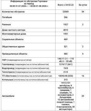 Иван Приходько: Информация по обстрелам Горловки с 00:00 31.07.2026 г. по 00:00 01.08.2026 г