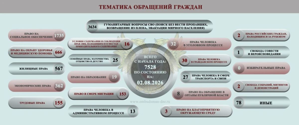 Дарья Морозова: ОБЗОР СОЦИАЛЬНО-ГУМАНИТАРНОЙ СИТУАЦИИ, СЛОЖИВШЕЙСЯ НА ТЕРРИТОРИИ ДОНЕЦКОЙ НАРОДНОЙ РЕСПУБЛИКИ ВСЛЕДСТВИЕ ВОЕННЫХ ДЕЙСТВИЙ В ПЕРИОД С 27 ИЮЛЯ ПО 2 АВГУСТА 2026 Г
