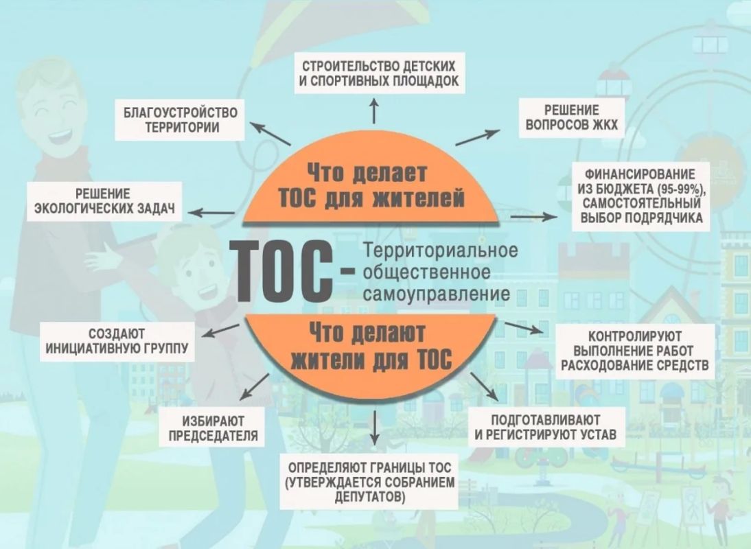 Территориальное общественное самоуправление (ТОС) Территориальное общественное самоуправление (ТОС)