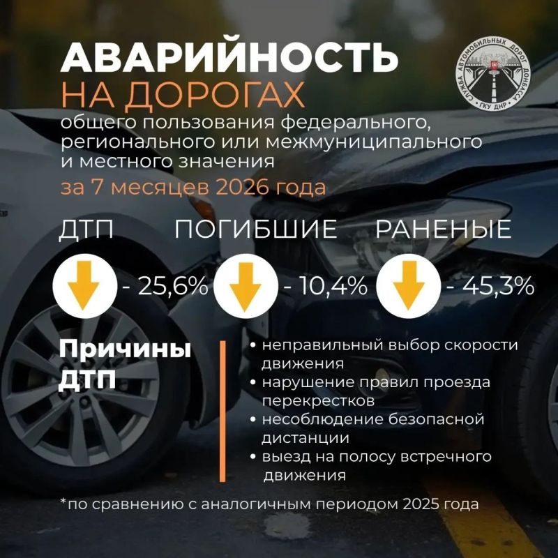 По итогам семи месяцев с начала текущего года на подведомственной Службе автомобильных дорог Донбасса сети дорог сохраняется динамика снижения уровня аварийности