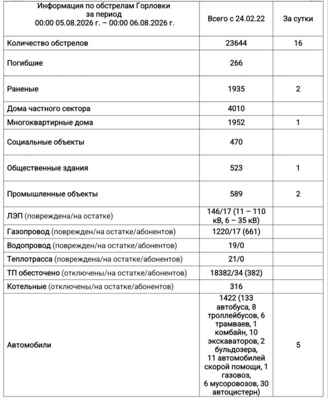 Иван Приходько: Информация по обстрелам Горловки с 00:00 05.08.2026 г. по 00:00 06.08.2026 г