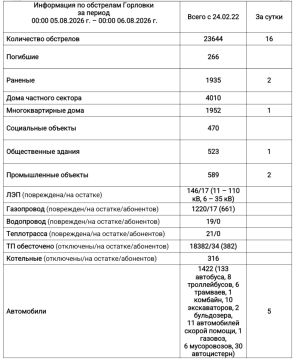 Иван Приходько: Информация по обстрелам Горловки с 00:00 05.08.2026 г. по 00:00 06.08.2026 г