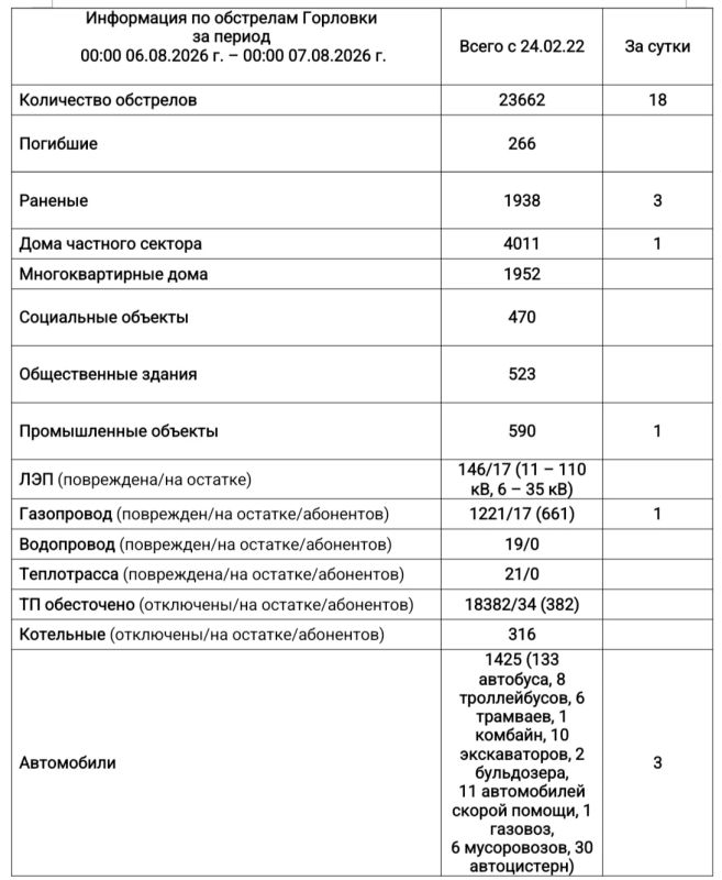 Иван Приходько: Информация по обстрелам Горловки с 00:00 06.08.2026 г. по 00:00 07.08.2026 г
