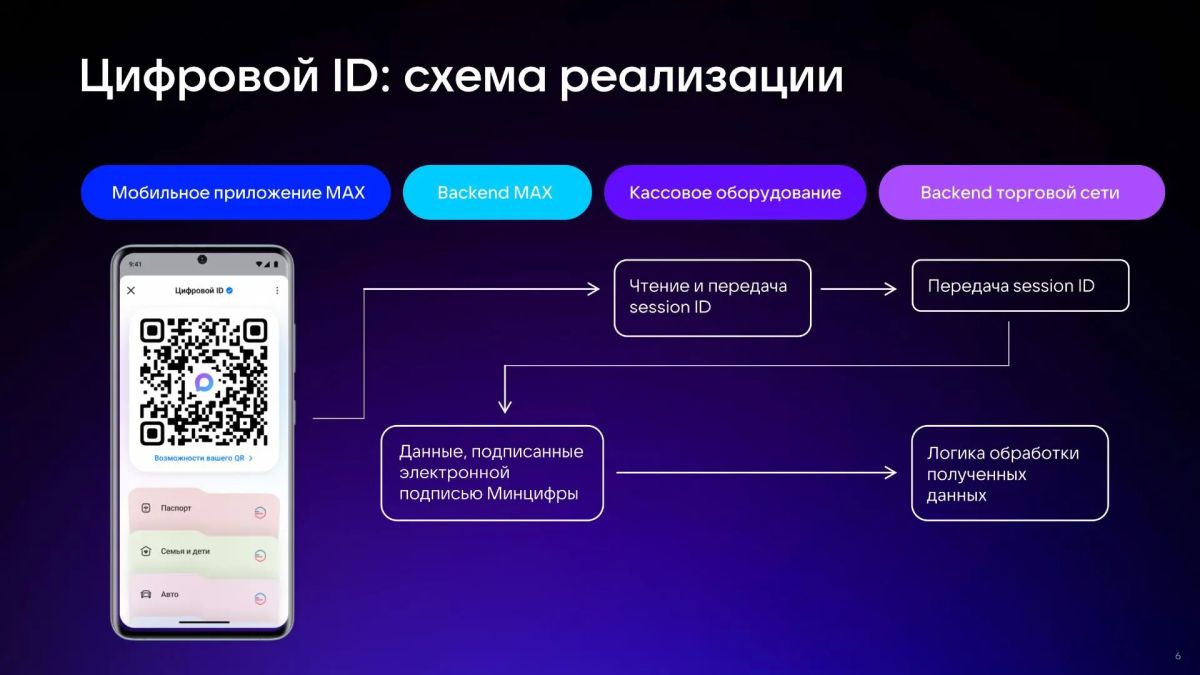 Использование Цифрового ID MAX в торговых объектах Использование Цифрового ID MAX в торговых объектах