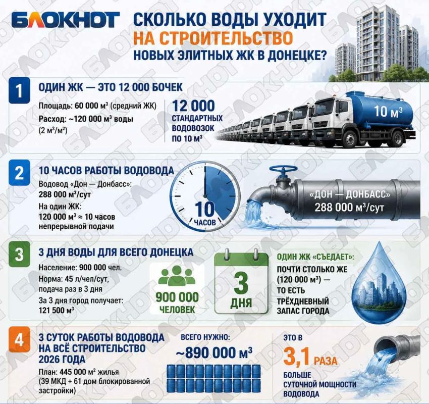 Сколько воды требуется на строительство новых элитных ЖК в Донецке