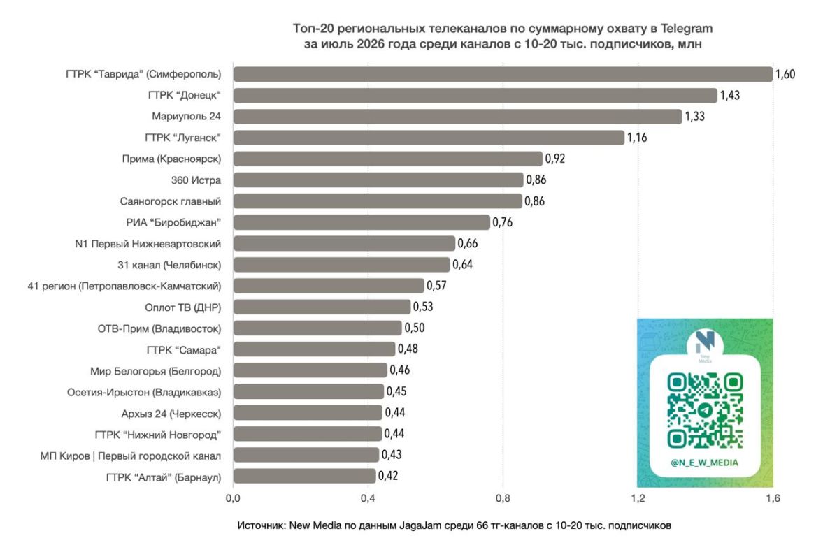 Топ-20 региональных телеканалов в Telegram в июле 2026 года Топ-20 региональных телеканалов в Telegram в июле 2026 года