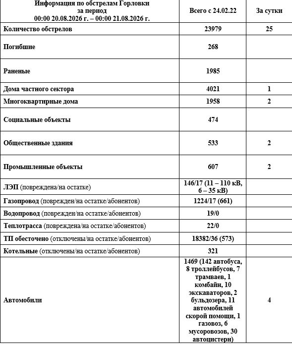 Иван Приходько: Информация по обстрелам Горловки с 00:00 20.08.2026 г. по 00:00 21.08.2026 г