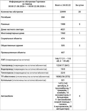 Иван Приходько: Информация по обстрелам Горловки с 00:00 21.08.2026 г. по 00:00 22.08.2026 г