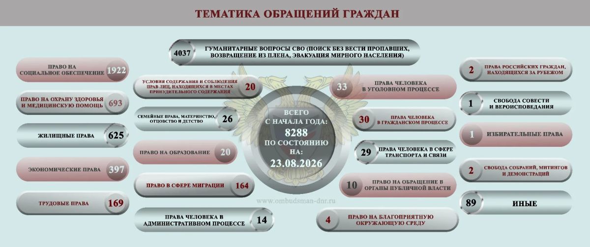 Дарья Морозова: ОБЗОР СОЦИАЛЬНО-ГУМАНИТАРНОЙ СИТУАЦИИ, СЛОЖИВШЕЙСЯ НА ТЕРРИТОРИИ ДОНЕЦКОЙ НАРОДНОЙ РЕСПУБЛИКИ ВСЛЕДСТВИЕ ВОЕННЫХ ДЕЙСТВИЙ В ПЕРИОД С 17 АВГУСТА ПО 23 АВГУСТА 2026 Г