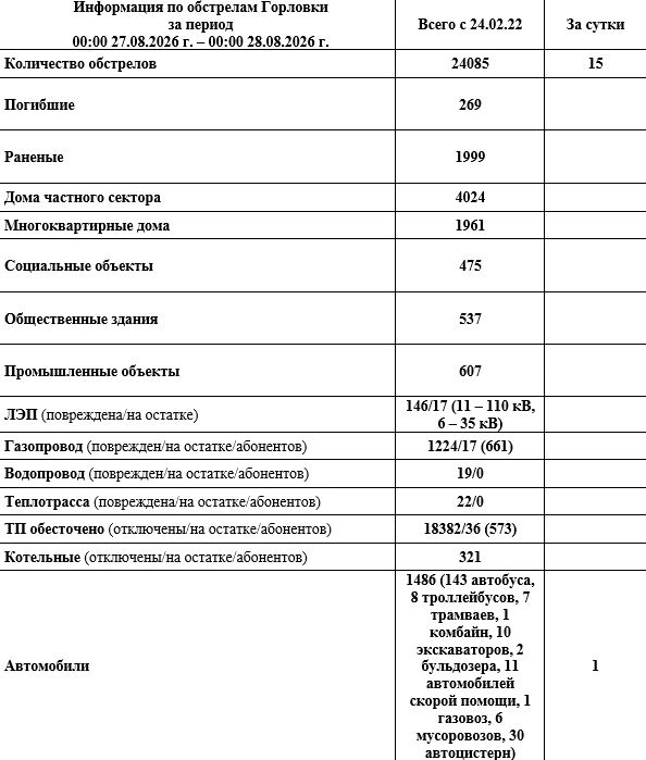Иван Приходько: Информация по обстрелам Горловки с 00:00 27.08.2026 г. по 00:00 28.08.2026 г