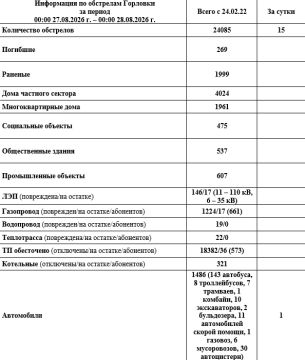 Иван Приходько: Информация по обстрелам Горловки с 00:00 27.08.2026 г. по 00:00 28.08.2026 г