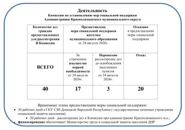 Внимание граждан!. Сообщаем о деятельности Комиссии по установлению мер социальной поддержки Администрации Краснолиманского муниципального округа