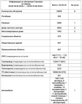 Иван Приходько: Информация по обстрелам Горловки с 00:00 28.08.2026 г. по 00:00 29.08.2026 г