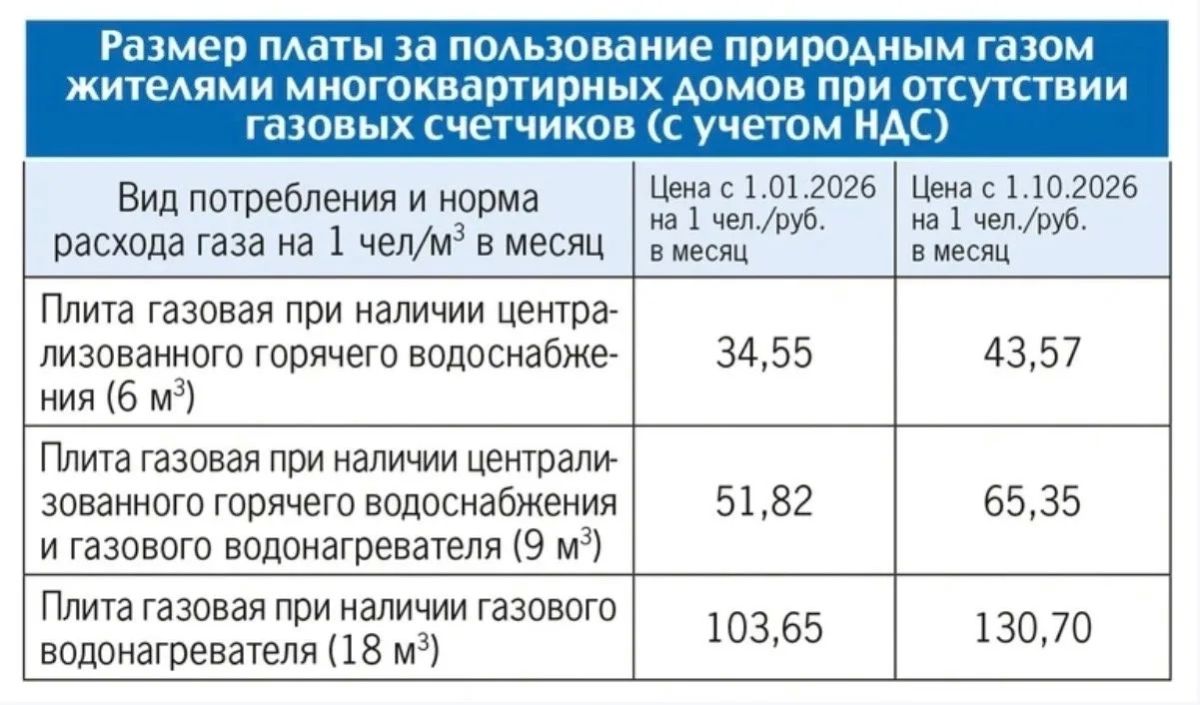 Тарифы в ДНР с 1 октября 2026 года: как изменятся для населения цены на газ Тарифы в ДНР с 1 октября 2026 года: как изменятся для населения цены на газ