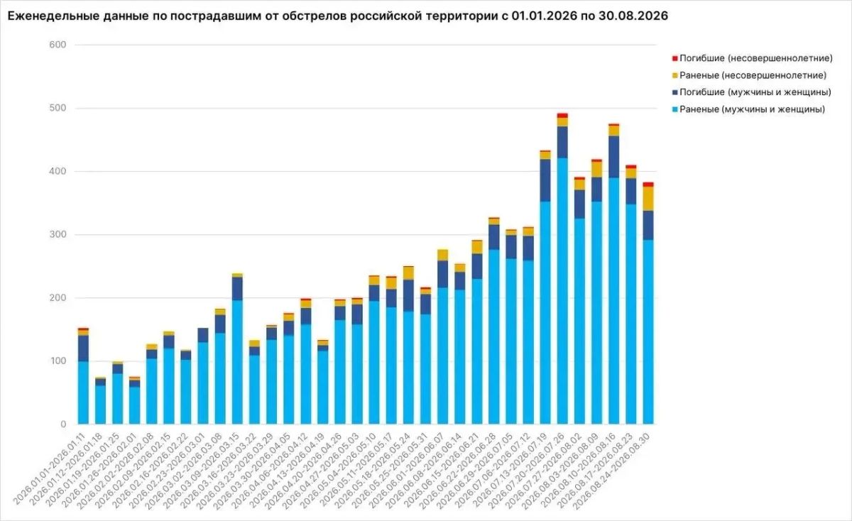 За неделю от атак ВСУ погибли 53 мирных жителя России, включая семерых детей, ранены 330 человек, из них 38 несовершеннолетних, сообщил Родион Мирошник За неделю от атак ВСУ погибли 53 мирных жителя России, включая семерых детей, ранены 330 человек, из них 38 несовершеннолетних, сообщил Родион Мирошник