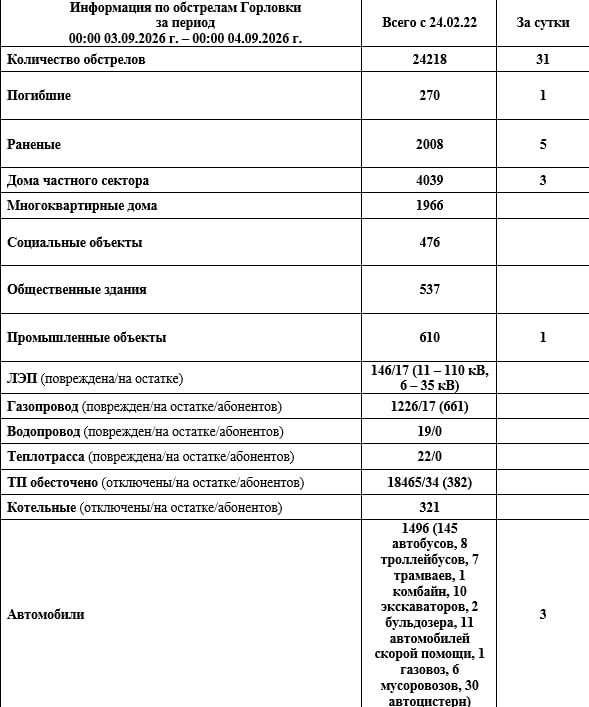Иван Приходько: Информация по обстрелам Горловки с 00:00 03.09.2026 г. по 00:00 04.09.2026 г