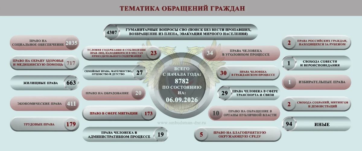 Дарья Морозова: ОБЗОР СОЦИАЛЬНО-ГУМАНИТАРНОЙ СИТУАЦИИ, СЛОЖИВШЕЙСЯ НА ТЕРРИТОРИИ ДОНЕЦКОЙ НАРОДНОЙ РЕСПУБЛИКИ ВСЛЕДСТВИЕ ВОЕННЫХ ДЕЙСТВИЙ В ПЕРИОД С 31 АВГУСТА ПО 6 СЕНТЯБРЯ 2026 Г