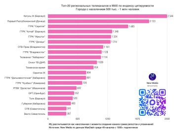 Первый Республиканский канал вошел в топ-3 региональных телеканалов в MAX по индексу цитирования в августе 2026 года