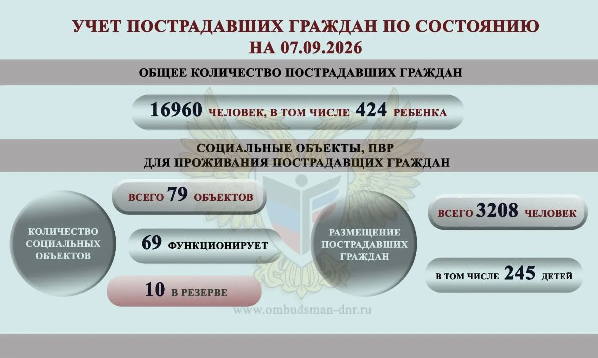 Дарья Морозова: ОБЗОР СОЦИАЛЬНО-ГУМАНИТАРНОЙ СИТУАЦИИ, СЛОЖИВШЕЙСЯ НА ТЕРРИТОРИИ ДОНЕЦКОЙ НАРОДНОЙ РЕСПУБЛИКИ ВСЛЕДСТВИЕ ВОЕННЫХ ДЕЙСТВИЙ В ПЕРИОД С 31 АВГУСТА ПО 6 СЕНТЯБРЯ 2026 Г Дарья Морозова: ОБЗОР СОЦИАЛЬНО-ГУМАНИТАРНОЙ СИТУАЦИИ, СЛОЖИВШЕЙСЯ НА ТЕРРИТОРИИ ДОНЕЦКОЙ НАРОДНОЙ РЕСПУБЛИКИ ВСЛЕДСТВИЕ ВОЕННЫХ ДЕЙСТВИЙ В ПЕРИОД С 31 АВГУСТА ПО 6 СЕНТЯБРЯ 2026 Г